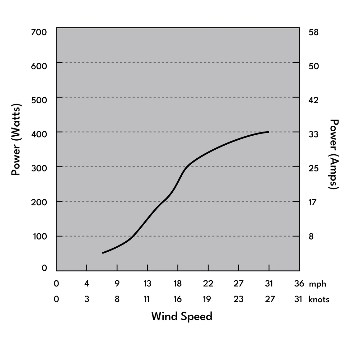 Automaxx Marine 400W Wind Turbine Generator Kit